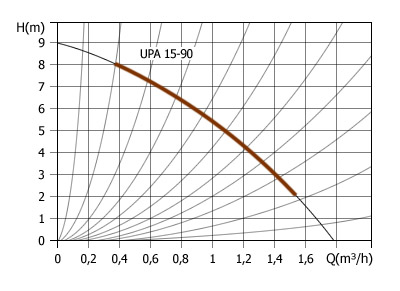 Насос циркуляционный Унипамп Unipump UPA 15-90 160 повысительный - фото 161.jpg