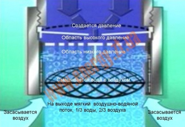 Рис №1. Схематичная демонстрация процессов внутри экономайзера аэратора для экономии воды