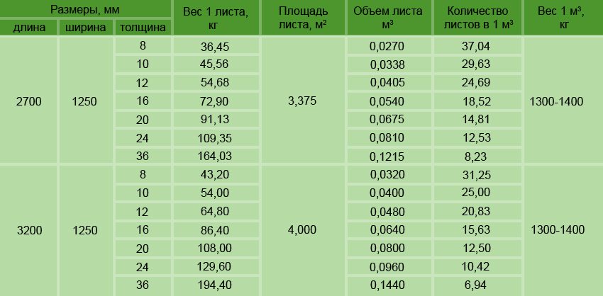 Таблица производимых компанией Тамак цементно-стружечных плит