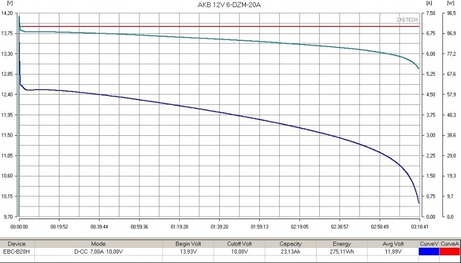 Тяговый гелевый аккумулятор RuTrike 6-DZF-20 (12V20A/H C2)