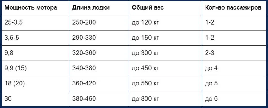 Таблица совместимости лодка + мотор