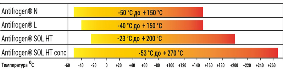 ANTIFROGEN SOL HT Conc/ АНТИФРОГЕН SOL HT Conc 10 л (концентрат для солнечных коллекторов) - фото диапазон рабочих температур антифрогена температура antifrogen