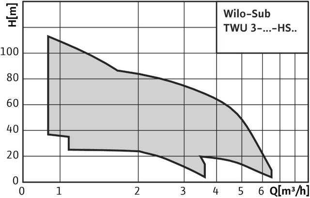 Скважинный насос Wilo 3