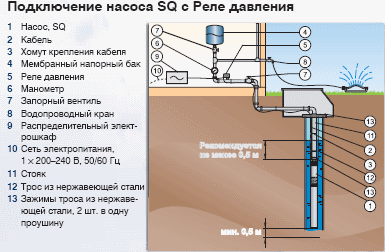Скважинный насос Grundfos SQ 2-55, 220 В - фото 1